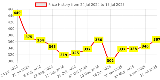firstcry.com Portronics POR 1692 Power Plate 11 With 4 Power Sockets - White portronics Price History Graph from 24 Jul 2024 to 15 Jul 2025