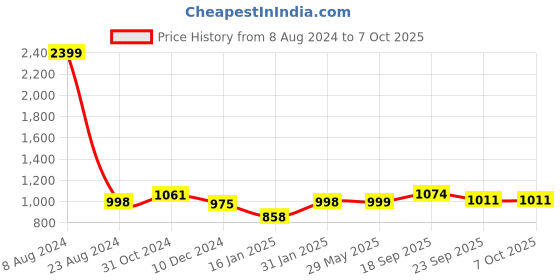 firstcry.com PORTRONICS POR 1698_My Buddy F Multipurpose Movable & Adjustable Table - Black portronics Price History Graph from 8 Aug 2024 to 6 Oct 2025