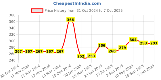 firstcry.com Portronics POR 1706_Konnect J6 -Black portronics Price History Graph from 31 Oct 2024 to 7 Oct 2025