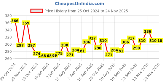 firstcry.com Portronics POR 1738 Toad 27 Wireless Mouse - Black portronics Price History Graph from 25 Oct 2024 to 23 Nov 2025
