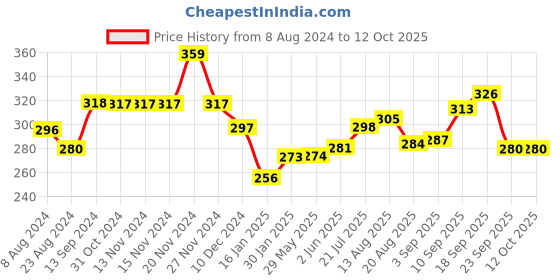 firstcry.com Portronics POR 1738 Toad 27 Wireless Mouse - Green portronics Price History Graph from 8 Aug 2024 to 11 Oct 2025