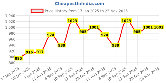 firstcry.com Portronics POR 1766 Ruffpad 15M 15 Inch lCD Writing Pad - Blue portronics Price History Graph from 17 Jan 2025 to 24 Nov 2025
