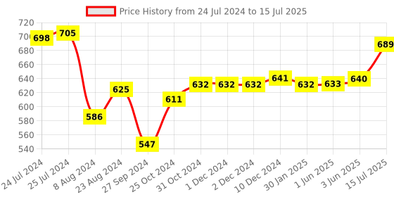 firstcry.com Portronics POR 1774 Harmonics Z5 - Wireless Stereo Headset with 33Hrs Playtime Double EQ Mode 14.2 mm Dynamic Drivers Click Action Buttons- Black portronics Price History Graph from 24 Jul 2024 to 15 Jul 2025