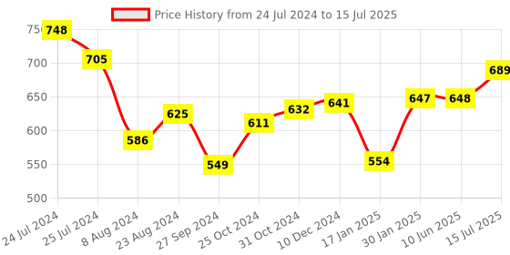 firstcry.com Portronics POR 1775 Harmonics Z5 - Wireless Stereo Headset with 33Hrs Playtime Double EQ Mode 14.2 mm Dynamic Drivers Click Action Buttons- Blue portronics Price History Graph from 24 Jul 2024 to 15 Jul 2025