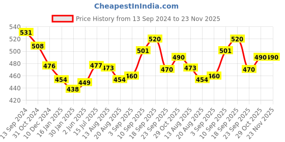 firstcry.com Portronics POR 1784 Toad II Wireless Optical Mouse - Grey portronics Price History Graph from 13 Sep 2024 to 22 Nov 2025