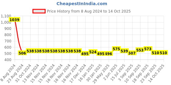 firstcry.com Portronics POR 1792_Mport 7 Grey portronics Price History Graph from 8 Aug 2024 to 14 Oct 2025