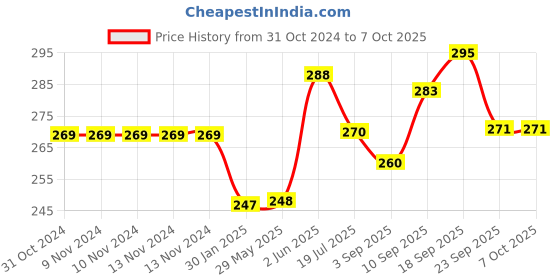 firstcry.com Portronics POR 1796 Konnect J9 4 in 1 Cable & Connector- Black portronics Price History Graph from 31 Oct 2024 to 6 Oct 2025