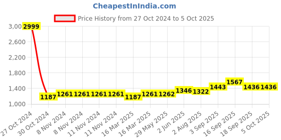 firstcry.com Portronics POR-1829 My Buddy D Wood Multipurpose Movable & Adjustable Table for Computer & Laptop(Sky Blue) portronics Price History Graph from 27 Oct 2024 to 5 Oct 2025