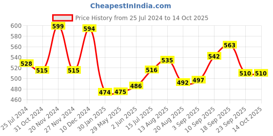 firstcry.com Portronics POR 1832_Adapto 70 - White portronics Price History Graph from 25 Jul 2024 to 13 Oct 2025