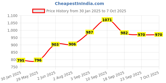 firstcry.com Portronics POR-1861 My Buddy L Laptop Table Folding Wall Mounted Study Table Wood Portable(Carrara) portronics Price History Graph from 30 Jan 2025 to 7 Oct 2025