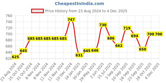 firstcry.com Portronics POR-1924 My Buddy Hexa 33 Laptop Stand with Phone Holder, Four Legs, Foldable Design, Improved Airflow & Posture Support for Upto 17 Inches Laptop & MacBook (Black) portronics Price History Graph from 23 Aug 2024 to 3 Dec 2025