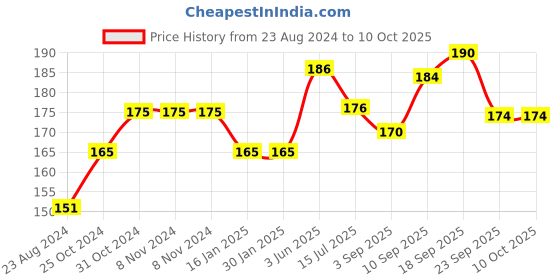 firstcry.com Portronics POR-1925 My Buddy Hexa 5 Laptop Stand with Foldable & Ventilated Design, Ergonomic Elevation, Anti-Slip Silicon Pads and Lightweight Body for Upto 15.6 Laptops & MacBooks (Black) portronics Price History Graph from 23 Aug 2024 to 9 Oct 2025