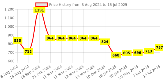firstcry.com Portronics POR 1933 Key 7 Combo-Black portronics Price History Graph from 8 Aug 2024 to 15 Jul 2025
