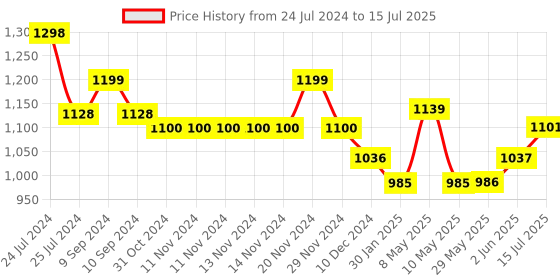 firstcry.com Portronics POR-1990 Ampbox 10K 10000 mAh Power Bank with 22.5W Fast Charging Dual Output-Black portronics Price History Graph from 24 Jul 2024 to 15 Jul 2025