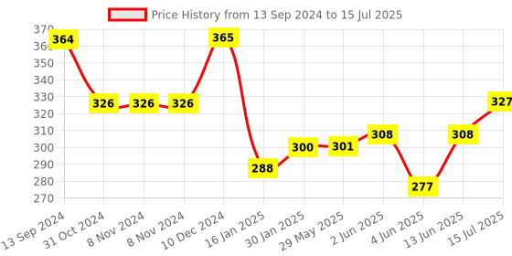 firstcry.com Portronics POR-2012 Toad 32 2.4GHz Wireless Optical Mouse with 6 Button Design Noiseless Clicks Adjustable DPI Upto 1600-Blue portronics Price History Graph from 13 Sep 2024 to 15 Jul 2025