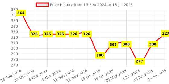 firstcry.com Portronics POR-2013 Toad 32 2.4GHz Wireless Optical Mouse with 6 Button Design Noiseless Clicks Adjustable DPI Upto 1600-Grey portronics Price History Graph from 13 Sep 2024 to 15 Jul 2025