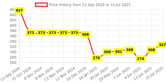 firstcry.com Portronics POR-2014 Toad 32 2.4GHz Wireless Optical Mouse with 6 Button Design Noiseless Clicks Adjustable DPI Upto 1600-Red portronics Price History Graph from 13 Sep 2024 to 15 Jul 2025