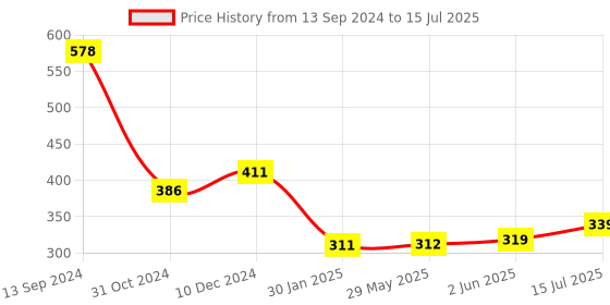 firstcry.com Portronics POR-2015 Vader Wired Gaming Mouse with 6 Buttons and Ergonomic Design-Black portronics Price History Graph from 13 Sep 2024 to 15 Jul 2025