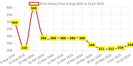 firstcry.com Portronics POR-2016 Vader Wired Gaming Mouse with 6 Buttons and Ergonomic Design-Blue portronics Price History Graph from 8 Aug 2024 to 15 Jul 2025