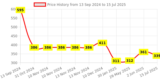 firstcry.com Portronics POR-2042 Vader Wired Gaming Mouse with 6 Buttons and Ergonomic Design-Pink portronics Price History Graph from 13 Sep 2024 to 15 Jul 2025