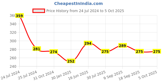 firstcry.com Portronics POR-2049 Konnect 240C 240W Futuristic Unbreakable Nylon Braided Type C to Type C Fast Charging Cable 2M Long Supports Laptop and All Type C Smartphones and Devices-Black portronics Price History Graph from 24 Jul 2024 to 5 Oct 2025