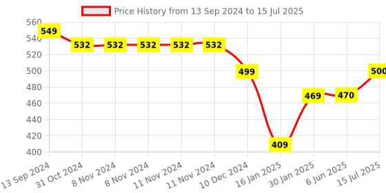 firstcry.com Portronics POR-2074 Toad IV Bluetooth Mouse with 2.4 GHz Wireless Dual Connectivity Rechargeable Connect up to 3 Devices RGB Lights Adjustable Optical DPI for Laptop PC Tablet Smartphone-Blue portronics Price History Graph from 13 Sep 2024 to 15 Jul 2025