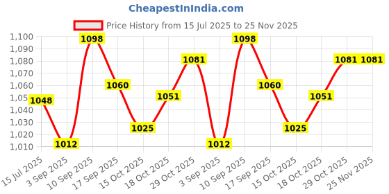 firstcry.com Portronics POR-2134 Quikk 15W Qi2 Certified Fast Charging Wireless Charger, Magnetic Compatible, Best for iPhone 16/15/14/13/12 Plus, Pro , Pro Max & All Wireless Smartphones & Earbuds (White) portronics Price History Graph from 15 Jul 2025 to 24 Nov 2025