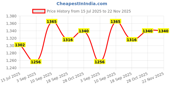 firstcry.com Portronics POR-2135 Flux 2 15W Qi2 Certified Fast Charging Wireless Charger, MagSafe Compatible, Best iPhone 16/16 Plus/16 Pro/16 Pro Max, iPhone 15/15 Plus/15 Pro/15 Pro Max, iPhone 14/13/12 (Black) portronics Price History Graph from 15 Jul 2025 to 21 Nov 2025
