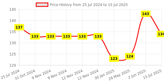 firstcry.com Portronics POR-2166 Konnect X Type C to 8 Pin 27W Fast Charging Cable Premium TPE Material Support to all Lightning Devices 1M Length-Black portronics Price History Graph from 25 Jul 2024 to 15 Jul 2025