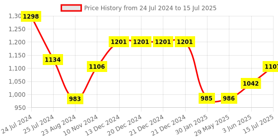 firstcry.com Portronics POR-2173 Zapcell 10K Advanced 10000 mAh Smallest Power Bank with 22.5W Max Output LED Indicator Mach USB A Output Type C PD Output Type C Input Credit Card Size Power Bank-Black portronics Price History Graph from 24 Jul 2024 to 15 Jul 2025