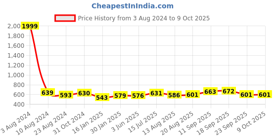 firstcry.com Portronics POR-2229 Harmonics Twins S16 in Ear Wireless TWS Earbuds with 24 Hrs Playtime Clear Calls Low Latency-Blue portronics Price History Graph from 3 Aug 2024 to 8 Oct 2025