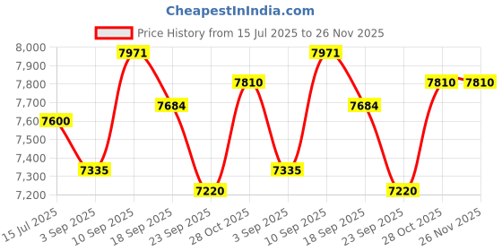 firstcry.com Portronics POR-2330 Harmony 80W Premium Portable HD Sound Speaker, Upto 6 Hours Playtime, 2.1 Channel, Bass Boost, Bass Adjustment, Bluetooth Connectivity, Aux In, USB In, Bass Radiator(Black) portronics Price History Graph from 15 Jul 2025 to 26 Nov 2025