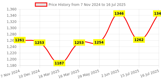 firstcry.com Portronics POR-2483 My Buddy D Wood Multipurpose Movable & Adjustable Table for Computer & Laptop(Crimson Red) portronics Price History Graph from 7 Nov 2024 to 16 Jul 2025