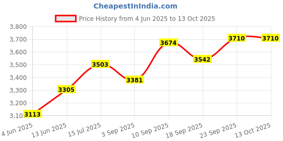 firstcry.com Portronics POR-2787 30W Radiant 2 Portable Bluetooth Speaker with Wireless Karaoke Mic,6 Hour Playtime,HD Clarity Sound, Dual Driver, RGB LEDs, TWS Mode, USB Aux in, Type C Fast Charging(Black) portronics Price History Graph from 4 Jun 2025 to 13 Oct 2025