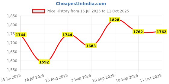 firstcry.com Portronics POR-2839 Anymeal Multifunctional 1.5L Electric Kettle With Steamer, Dual Temperature Settings, Non Stick, Multi Cook kettle for Water, Steaming, Milk, Coffee, Noodles, Rice, 600W portronics Price History Graph from 15 Jul 2025 to 11 Oct 2025