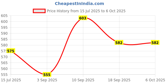 firstcry.com Portronics POR-2840 Lumistick Mini Extendable Multifunctional 3-in-1 Selfie Sticks with Wireless Detachable Bluetooth Remote & Tripod Stand,Portable Selfie Stick for iPhone & Android Mobiles(Black) portronics Price History Graph from 15 Jul 2025 to 5 Oct 2025