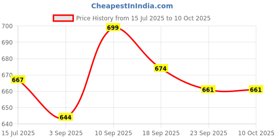 firstcry.com Portronics POR-2875 Toad III Plus Rechargeable Bluetooth Mouse with Bluetooth & 2.4 GHz Wireless Connectivity (White) portronics Price History Graph from 15 Jul 2025 to 10 Oct 2025