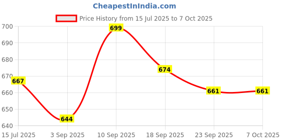 firstcry.com Portronics POR-2876 Toad III Plus Rechargeable Bluetooth Mouse with Bluetooth & 2.4 GHz Wireless Connectivity(Blue) portronics Price History Graph from 15 Jul 2025 to 6 Oct 2025