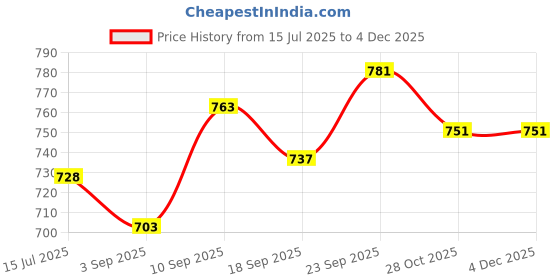 firstcry.com Portronics POR-2898 Harmonics Twins 32 in-Ear TWS Smart Earbuds with HD Mic, Upto 30 Hours Playtime, Touch Control(Black) portronics Price History Graph from 15 Jul 2025 to 3 Dec 2025