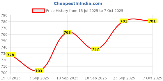 firstcry.com Portronics POR-2899 Harmonics Twins 32 in-Ear TWS Smart Earbuds with HD Mic, Upto 30 Hours Playtime, Touch Control(White) portronics Price History Graph from 15 Jul 2025 to 7 Oct 2025
