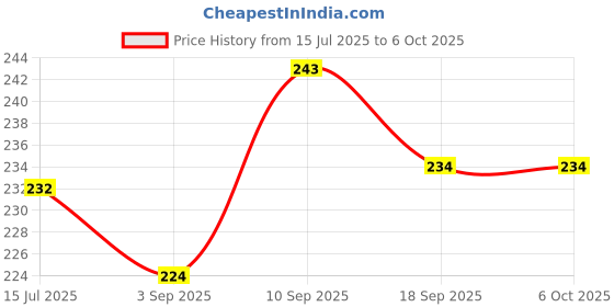 firstcry.com Portronics POR-3025 Toad 34 Wireless Mouse with 2.4 GHz Wireless, Adjustable Sensitivity, USB Receiver, Ergonomic Design, for Laptops, Desktops PC, Mac (Black) portronics Price History Graph from 15 Jul 2025 to 6 Oct 2025