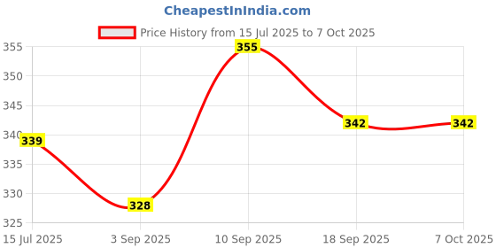 firstcry.com Portronics POR-3027 Snaplink CL 27W Type C to 8 Pin Magnetic Coiled Cable, Strong Nylon Braided, Aluminum Alloy Material, Fast Data Sync, Type C Fast Charging With iPhone,iPad & Other 8 Pin Device portronics Price History Graph from 15 Jul 2025 to 7 Oct 2025