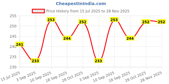 firstcry.com Portronics POR-3034 Conch Sigma A in Ear 3.5mm Aux Wired Earphones with in Line HD Mic, Powerful Audio, 14.2mm Driver, Unique Earbuds Design, TPE Anti Tangle WireWide Compatibility(White) portronics Price History Graph from 15 Jul 2025 to 27 Nov 2025