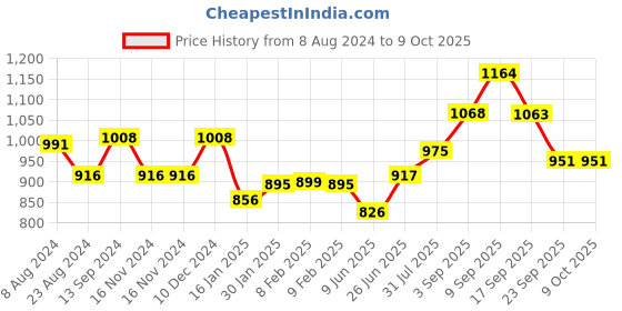 firstcry.com Portronics POR 373_Key2 Combo, White-Green portronics Price History Graph from 8 Aug 2024 to 9 Oct 2025