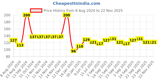 firstcry.com Portronics POR Toad 26 Wired Optical Mouse - Black portronics Price History Graph from 8 Aug 2024 to 22 Nov 2025
