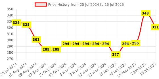 firstcry.com Portronics Power Plate 10 Extension Board with 4 Universal Sockets 3 Meter Long Cord 1500 Watts 6 Amp Multi Plug for Office and Home Appliances-Black portronics Price History Graph from 25 Jul 2024 to 15 Jul 2025