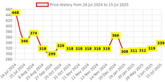 firstcry.com Portronics Power Plate 12 Extension Board with 4 Universal Sockets 2 Meter Long Cord 1500 Watt Fireproof Material Multi Plug for Home Appliances-Black portronics Price History Graph from 24 Jul 2024 to 15 Jul 2025