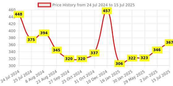 firstcry.com Portronics Power Plate 13 Multiplug Extension Board with 5 Power Sockets 1500W 2M Cord Length Short Circuit Protection-Black portronics Price History Graph from 24 Jul 2024 to 15 Jul 2025