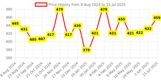 firstcry.com PORTRONICS Power Plate 4 With Socket & USB Charger - White portronics Price History Graph from 8 Aug 2024 to 15 Jul 2025