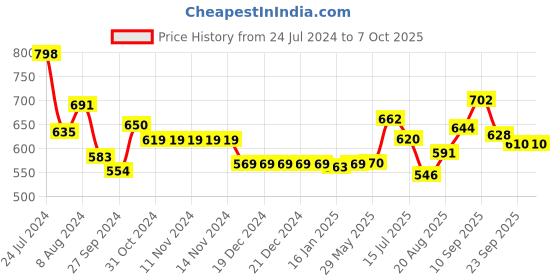 firstcry.com Portronics Power Plate 6- Black portronics Price History Graph from 24 Jul 2024 to 7 Oct 2025